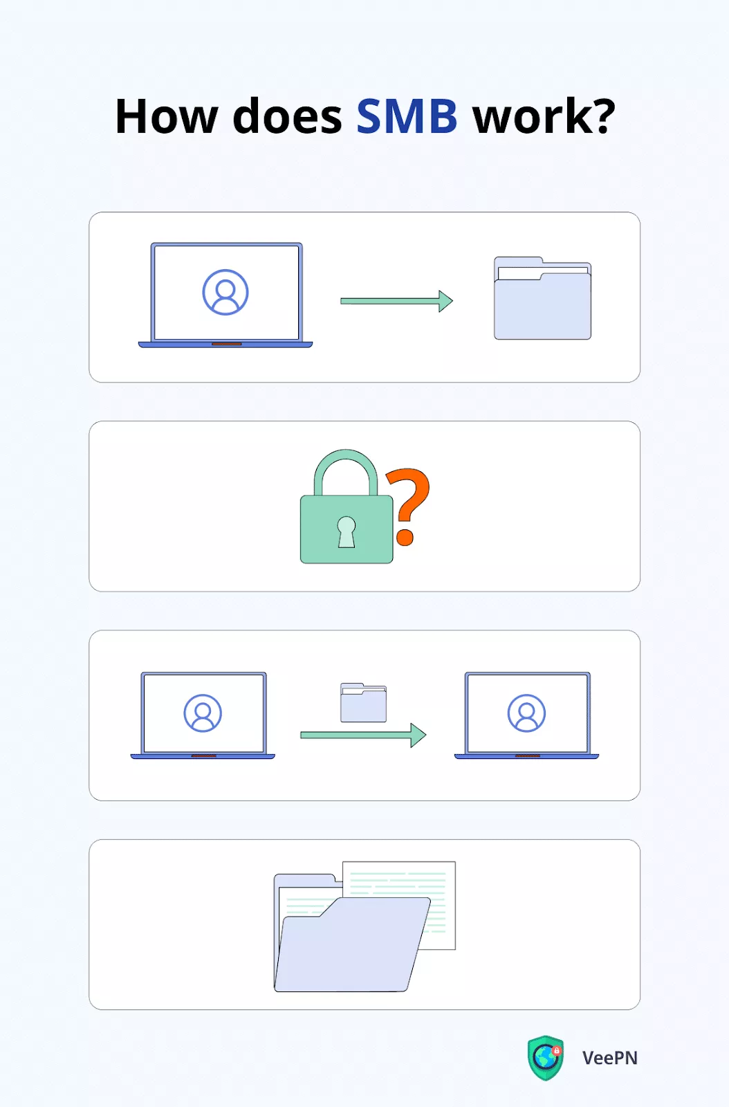 How does SMB work?