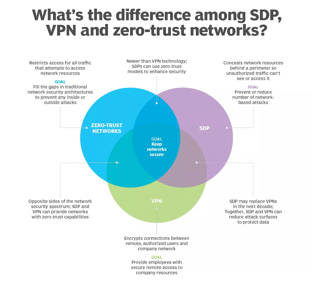 How VPN, SDP, and zero trust can work together