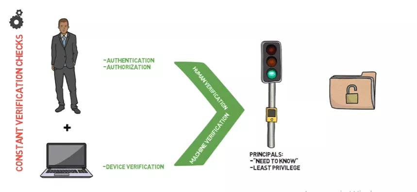 How zero trust works 