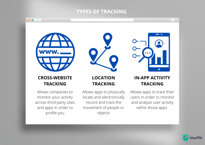 Types of online tracking