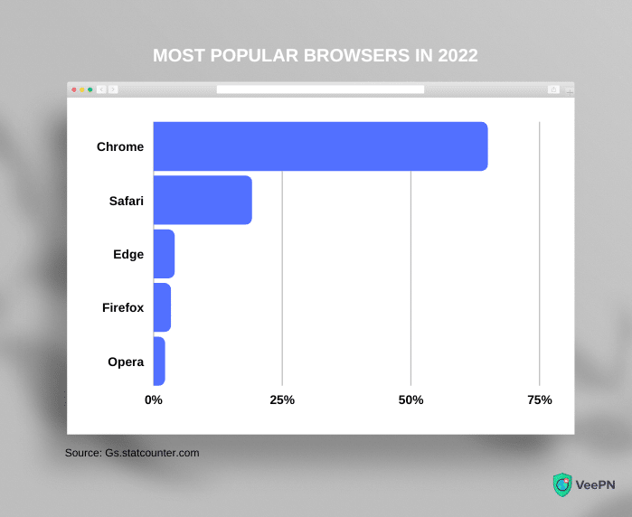 Most popular browsers in the world as of August 2022