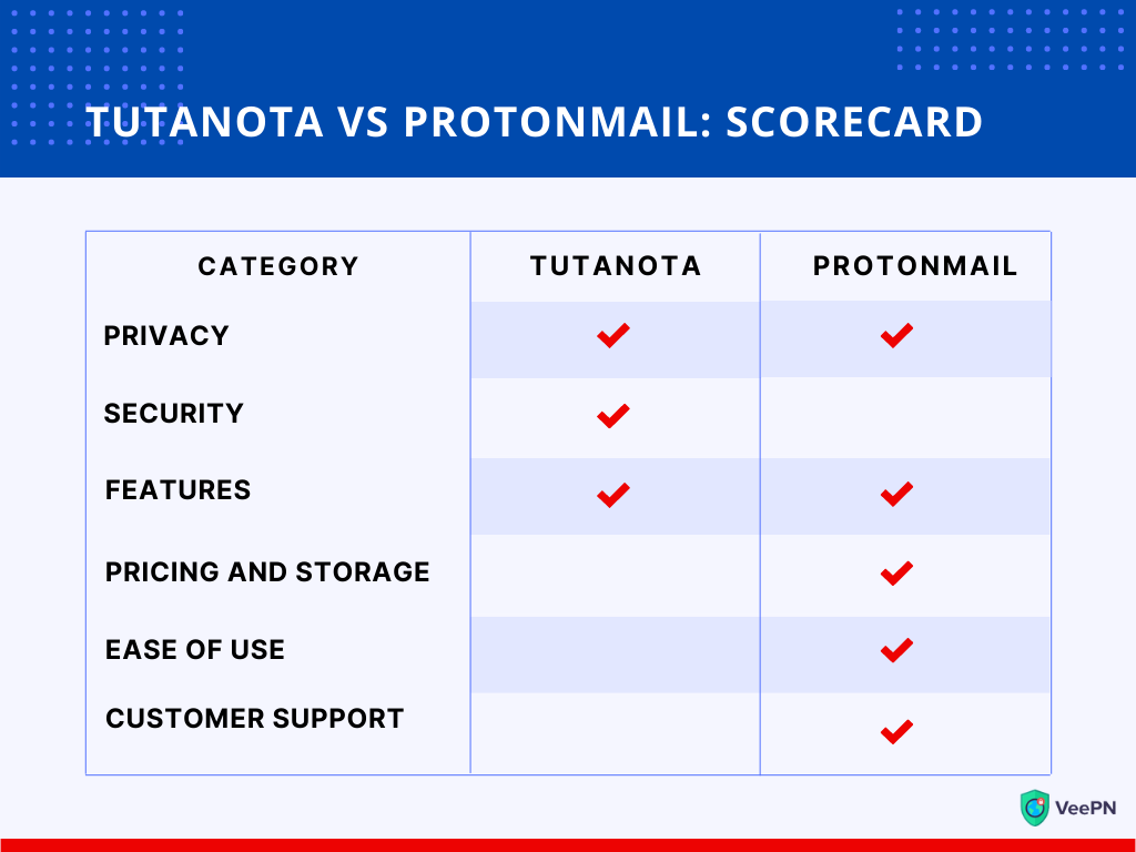 Tutanota vs ProtonMail comparison