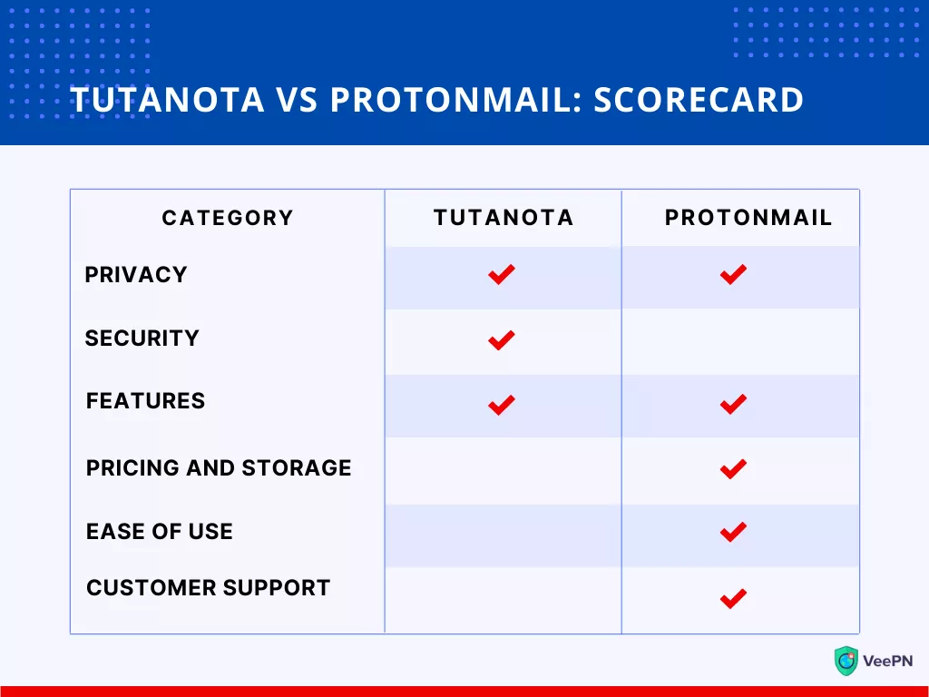 Tutanota vs ProtonMail comparison 