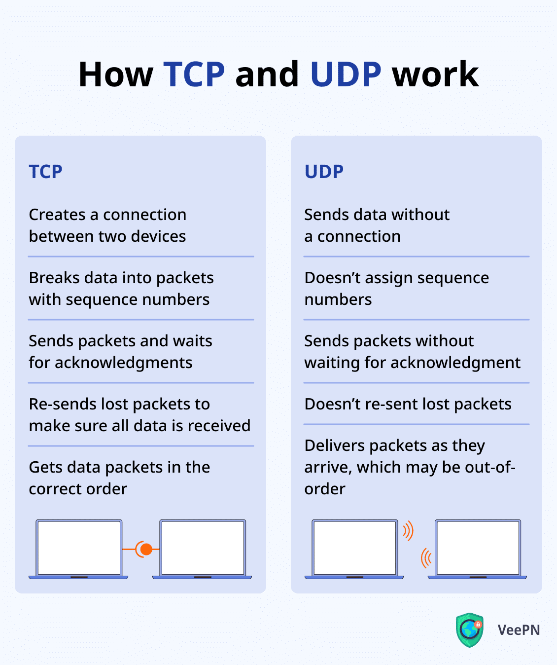 How TCP and UDP work