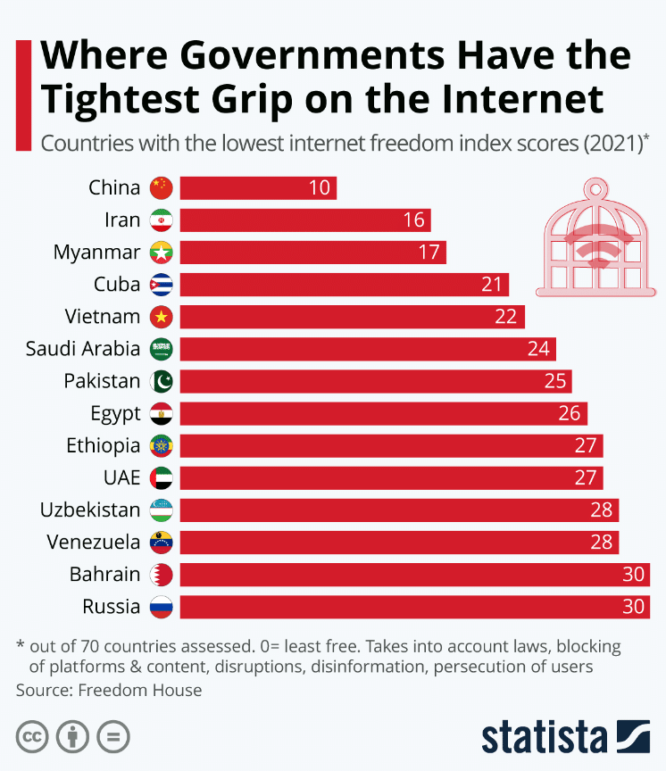 The list of governments with the tightest grip on the Internet.