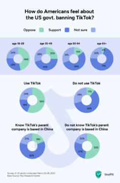 Is TikTok Banned In The US? All We Know So Far | VeePN Blog