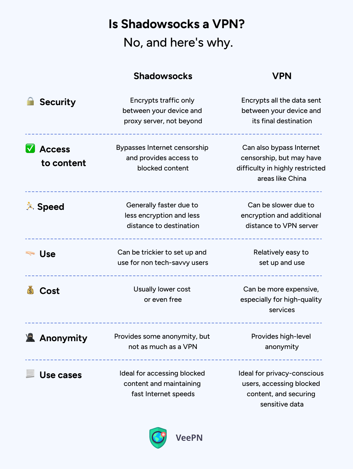 Is Shadowsocks a VPN? No, and here's why: Comparison table of Shadowsocks and VPN