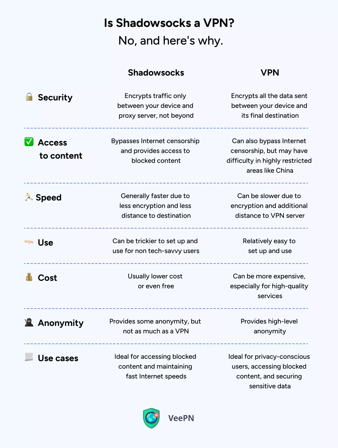 Je Shadowsocks VPN? Ne, a tady je důvod: Srovnávací tabulka Shadowsocks a VPN 