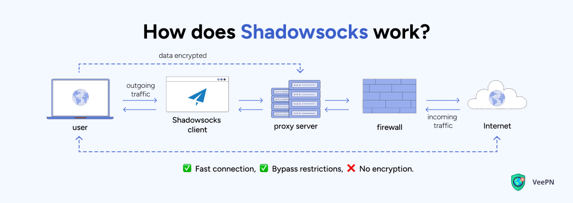 How does Shadowsocks work?
