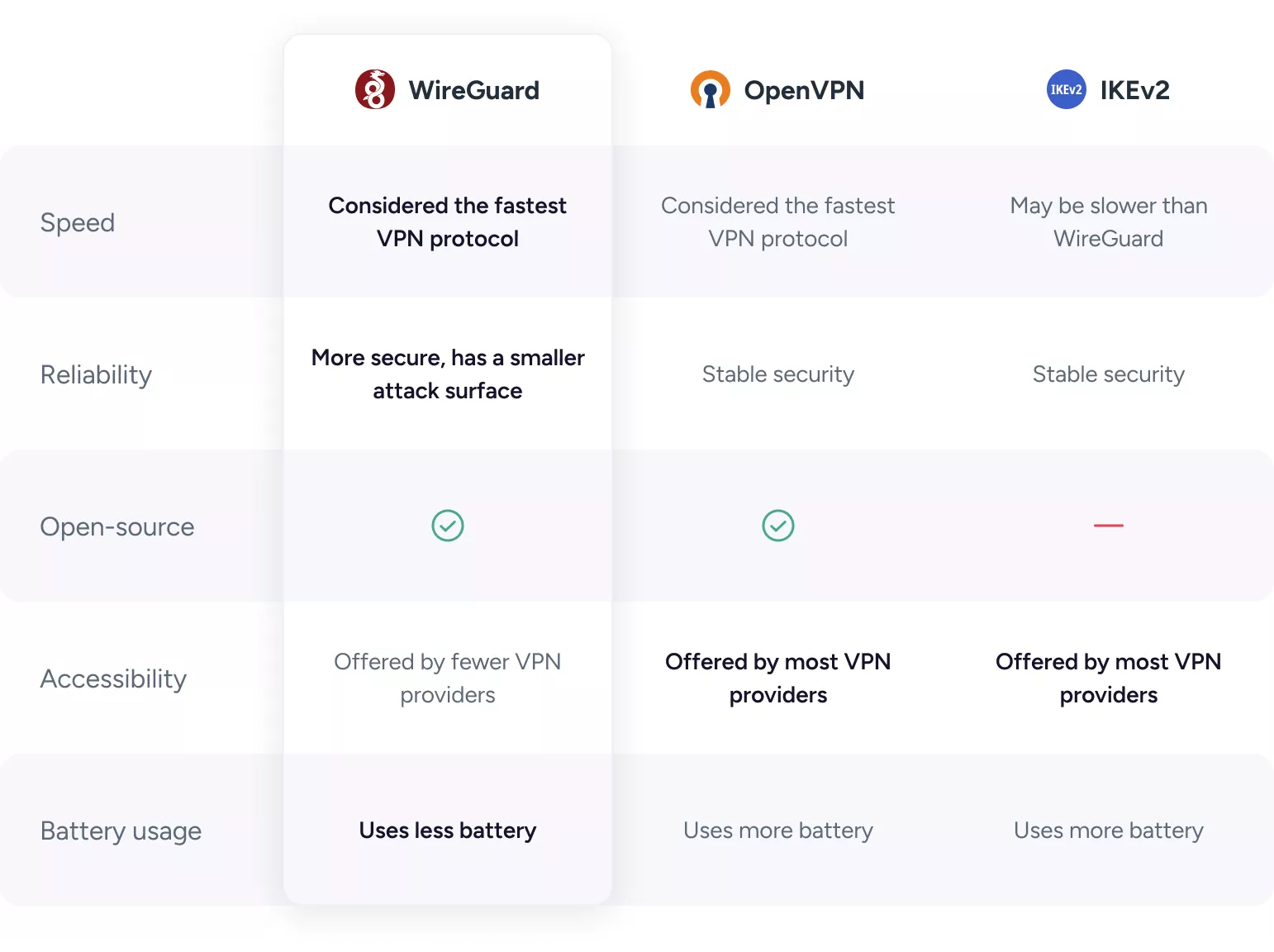 Is WireGuard better than OpenVPN and IKeV2?