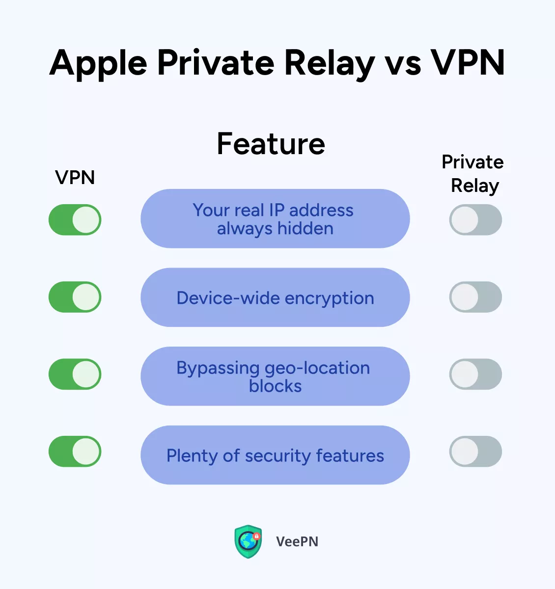 Private Relay vs VPN  