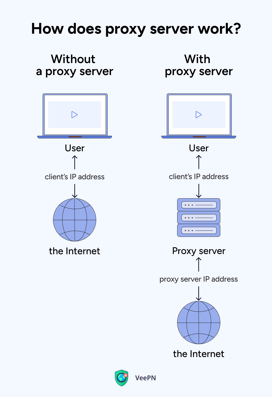 Proxy vs VPN: How does a proxy server work? 