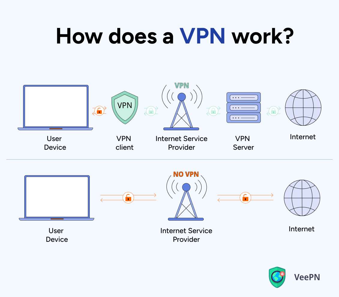 Proxy vs VPN compared: How does a VPN work? 