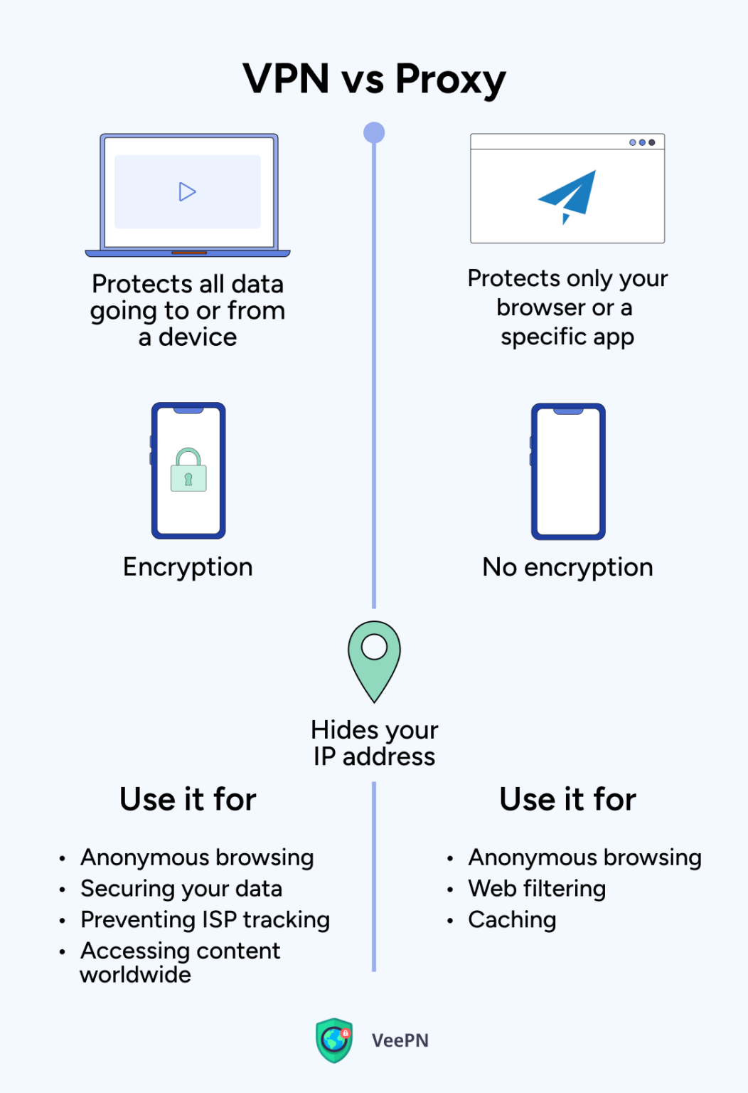 Proxy vs VPN: Which to Choose and When? | VeePN Blog