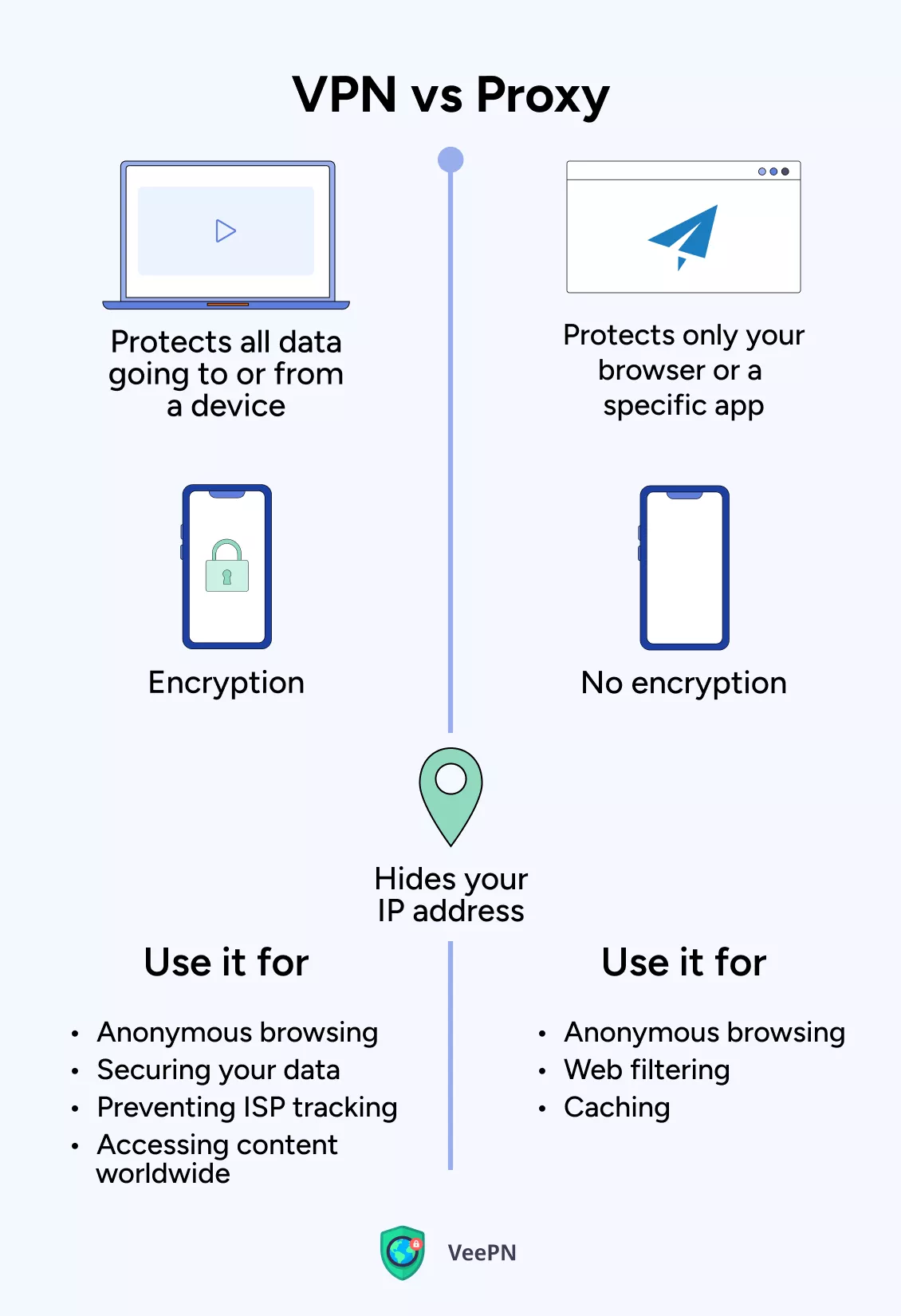 Proxy vs VPN: Which to choose and when? 