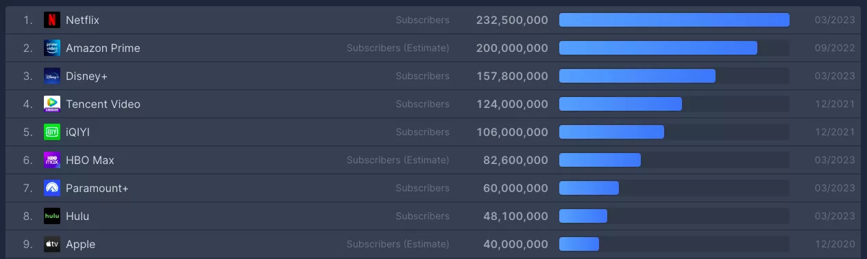 The biggest media streaming platforms by the number of subscribers