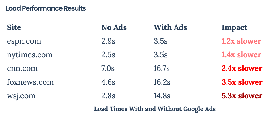 A test proving that Google ads make websites work slower