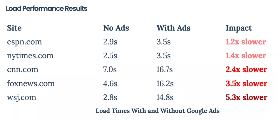 A test proving that Google ads make websites work slower