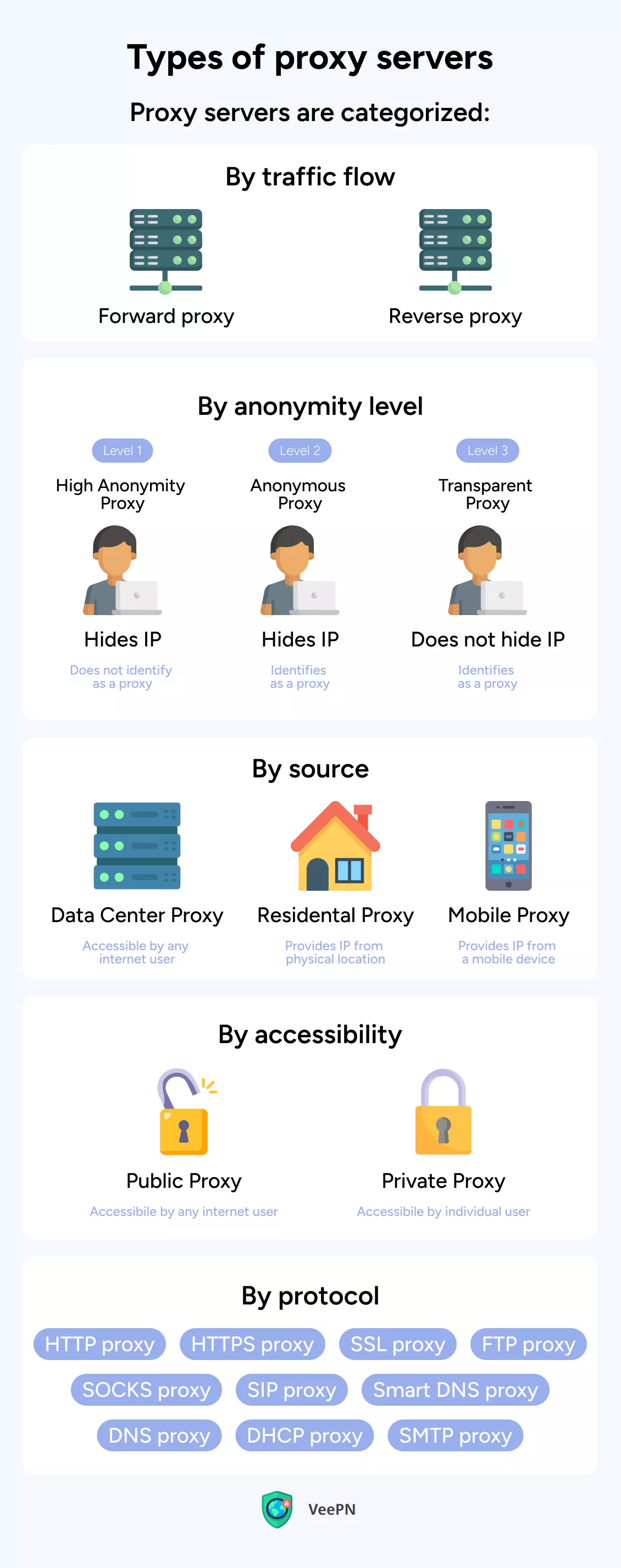 Types of proxy servers 