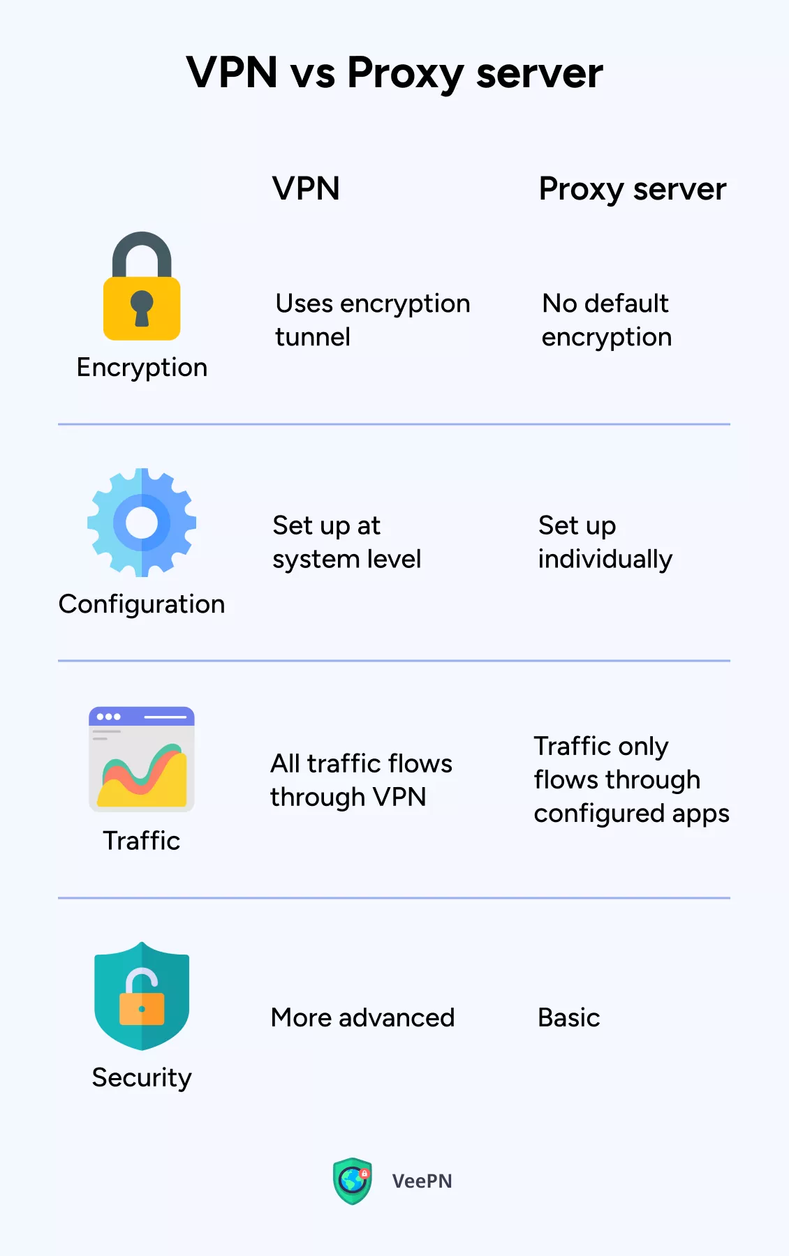 VPN vs Proxy server 