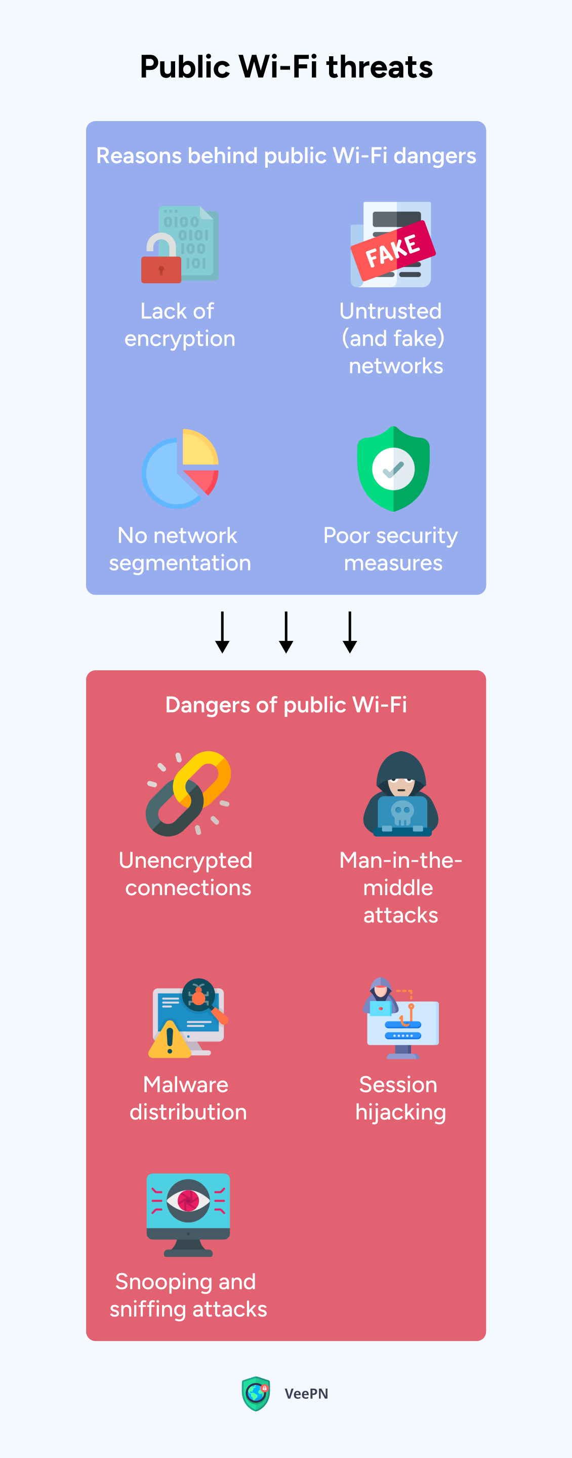 What are the dangers of public Wi-Fi?