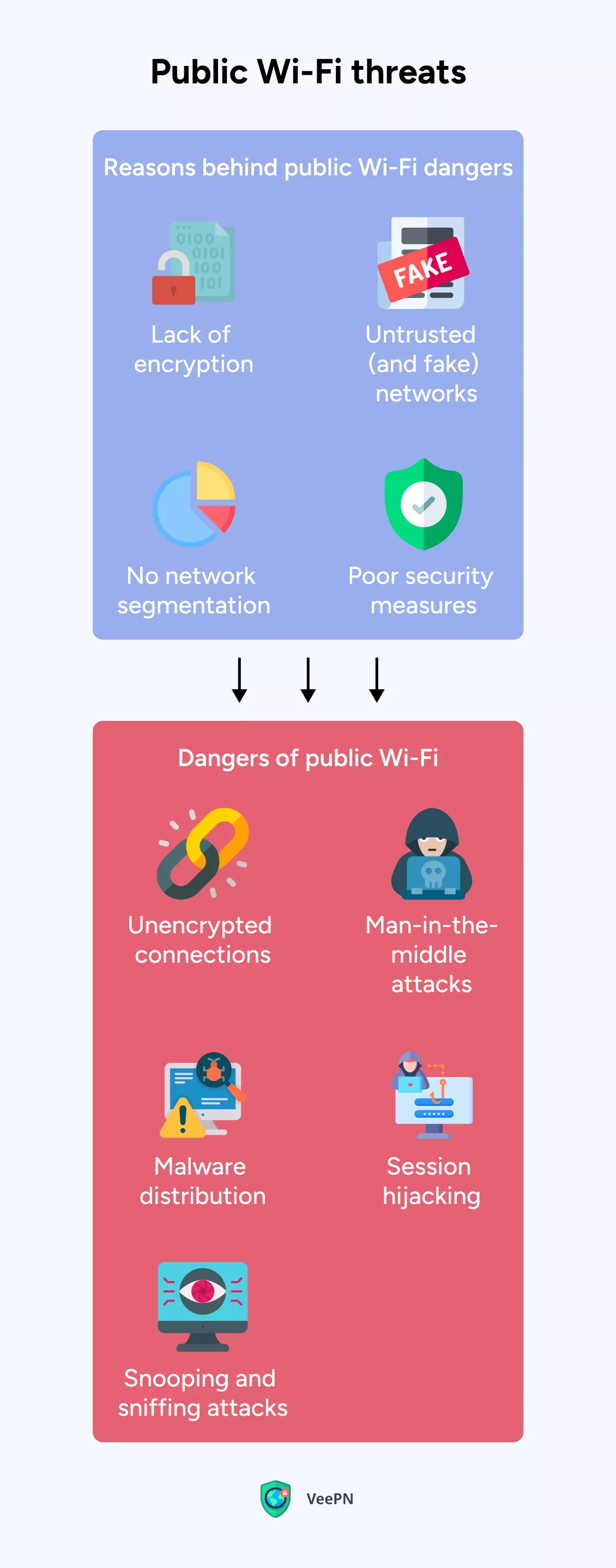 Quais são os perigos do Wi-Fi público?