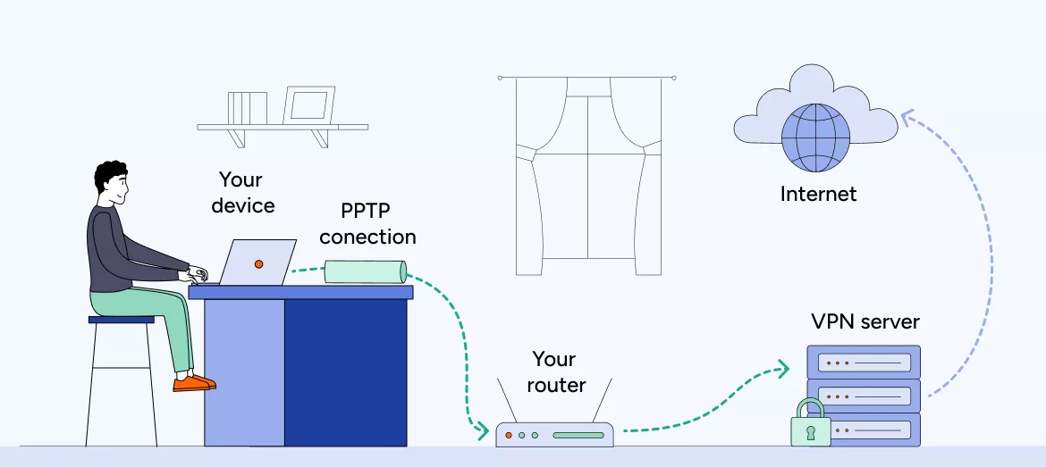 How PPTP VPN protocol works