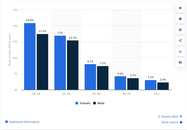 TikTok users by age and gender as of April 2023