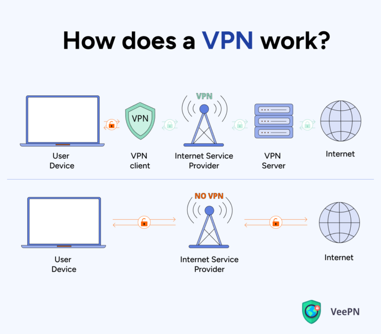 How a VPN works