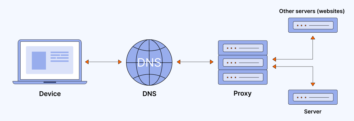 How Smart DNS works