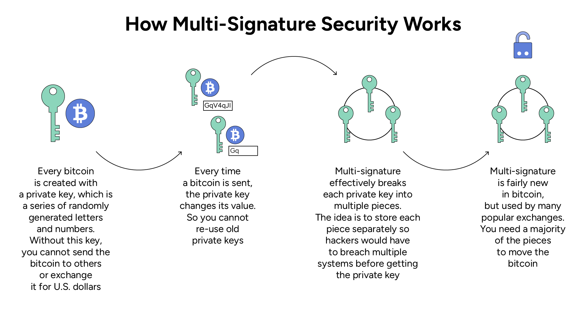 How multi-signature security works