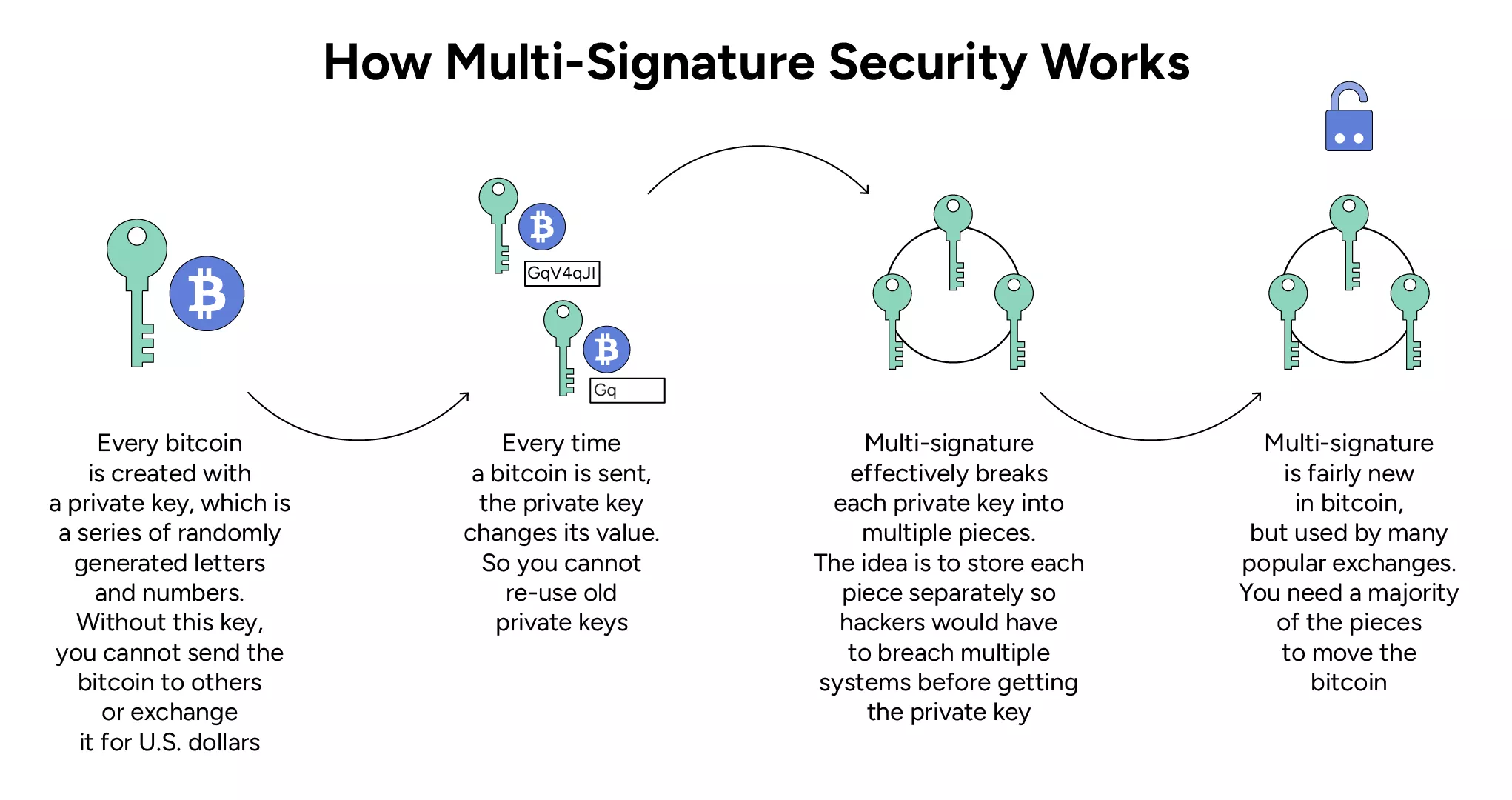 How multi-signature security works