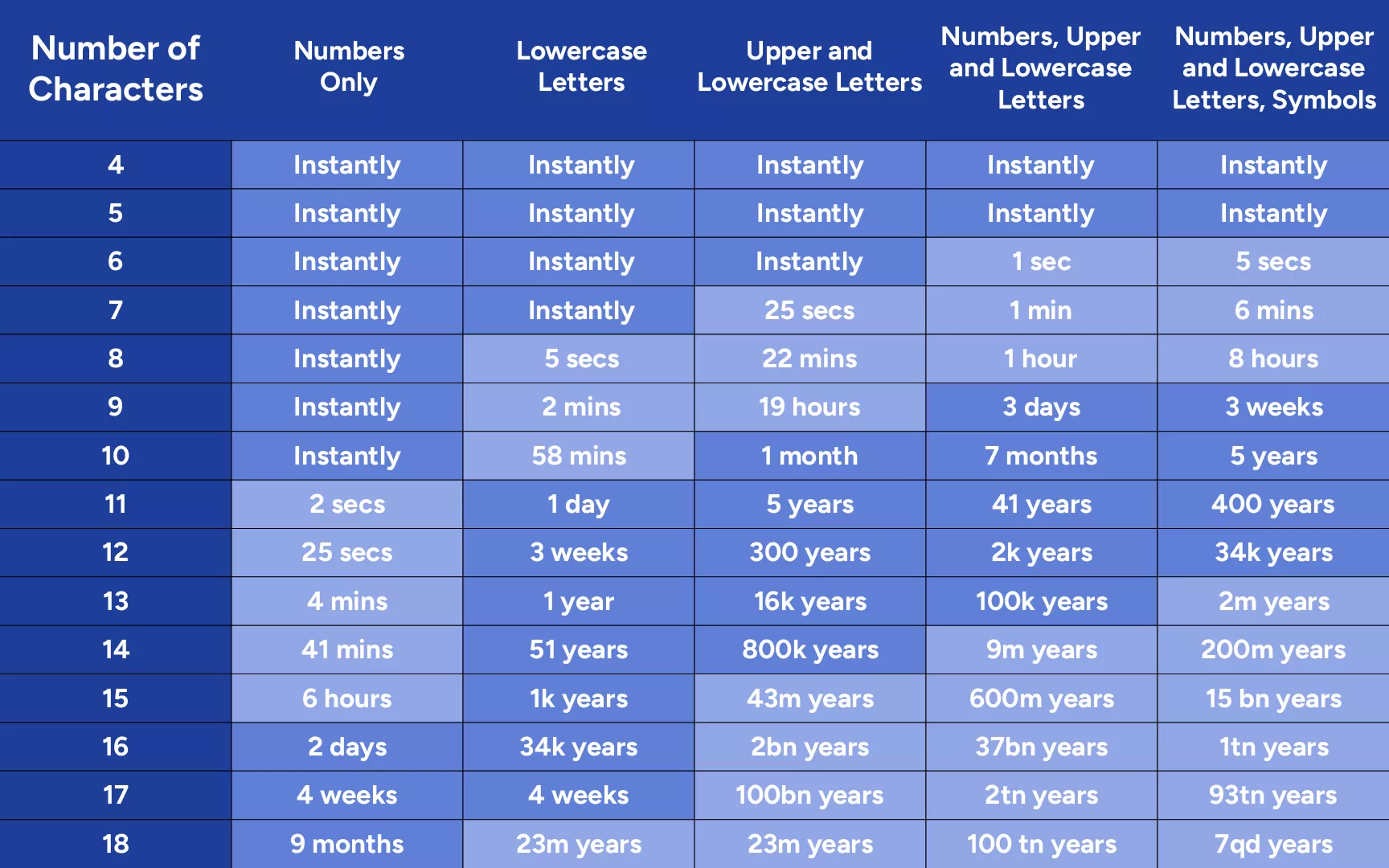 Time needed for a brute force password crack