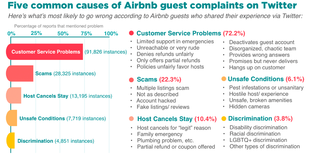 Five common causes of Airbnb complaints, according to a recent survey