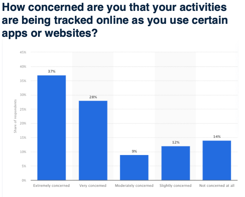 The number of Apple users concerned about being tracked