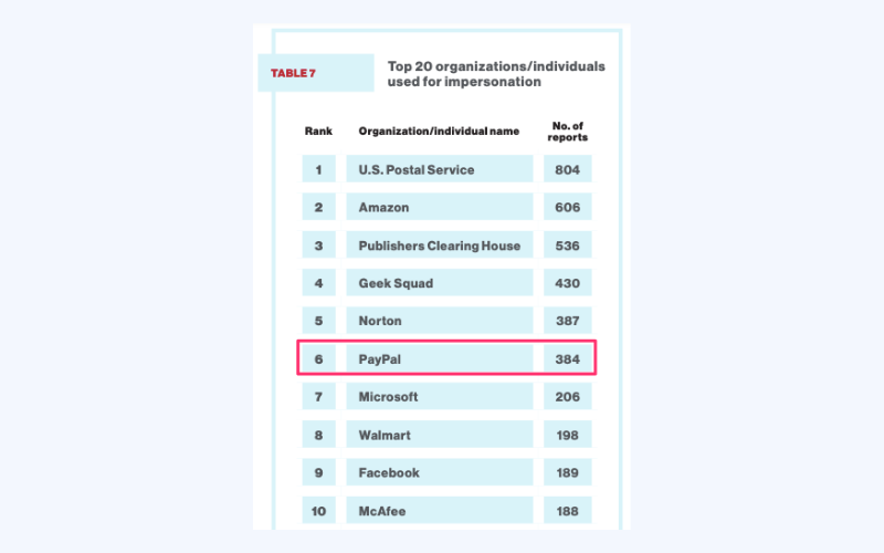 PayPal is among the most frequently impersonated services, as per a recent BBB report 
