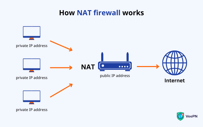 How NAT firewall works