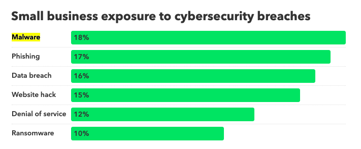 Statistics regarding small business exposure to cybersecurity breaches