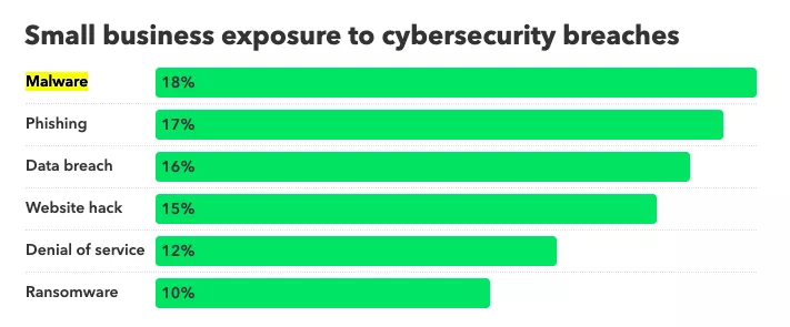 Statistics regarding small business exposure to cybersecurity breaches