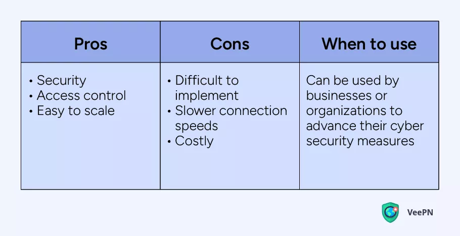 Zero Trust Network Access