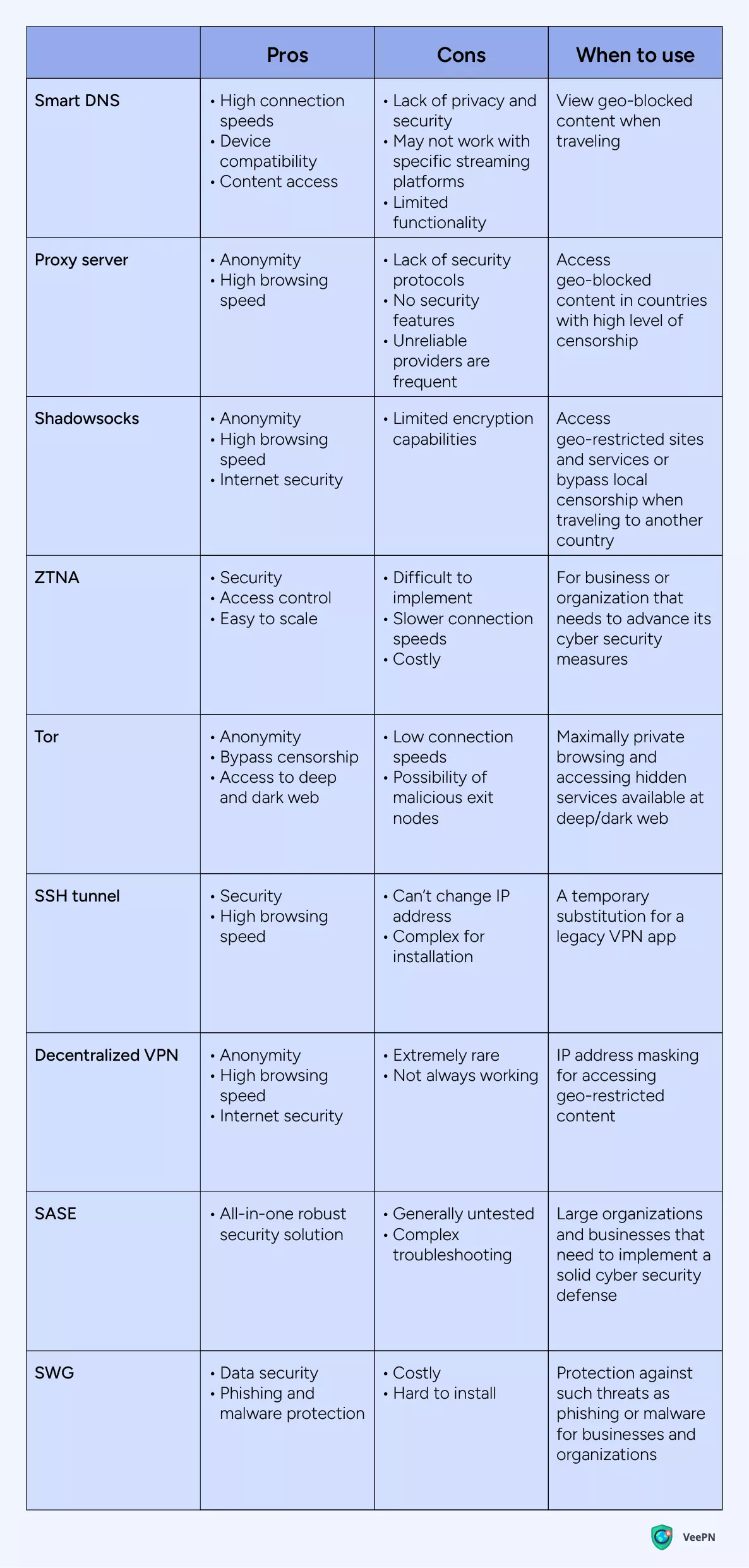 VPN alternatives pros and cons