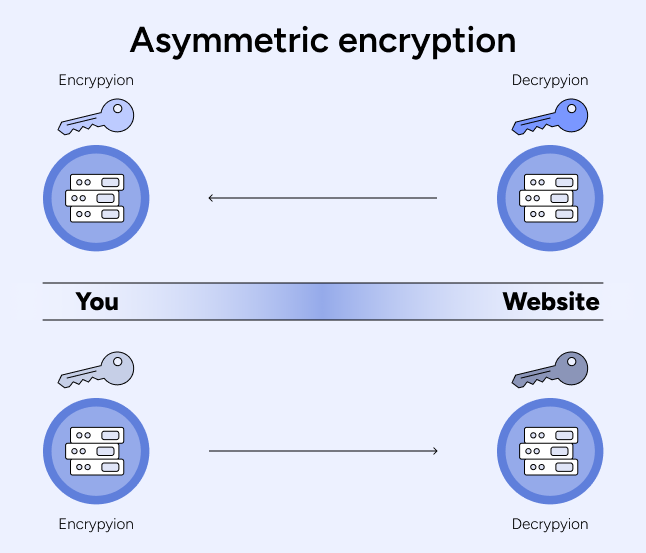 Assymetric encryption