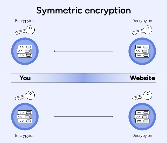 Symmetric encryption