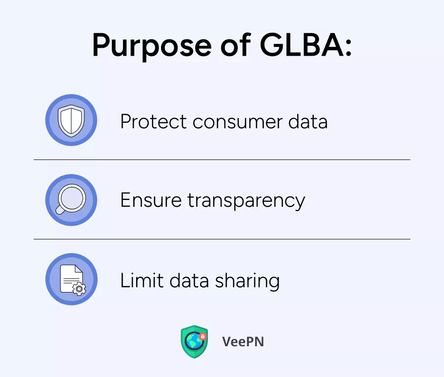 Purpose of GLBA