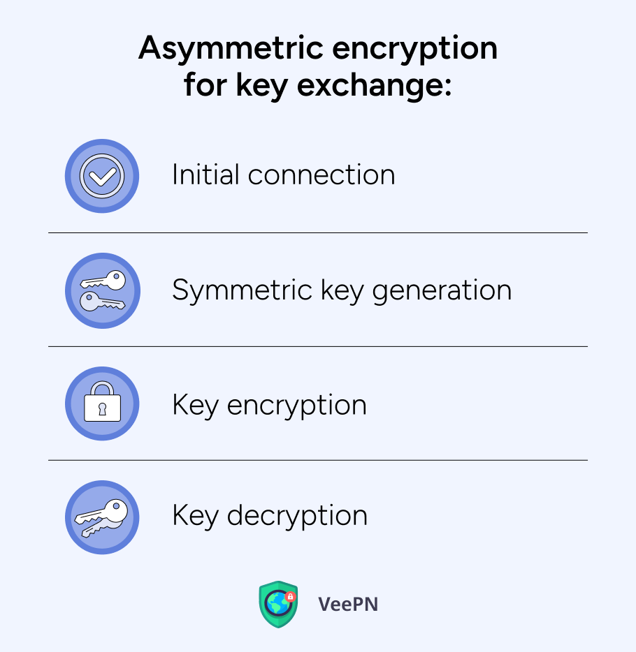 Asymmetric encryption key exchange 