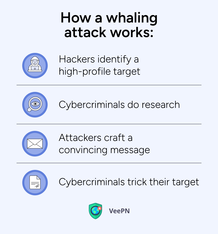 How a whaling attack works