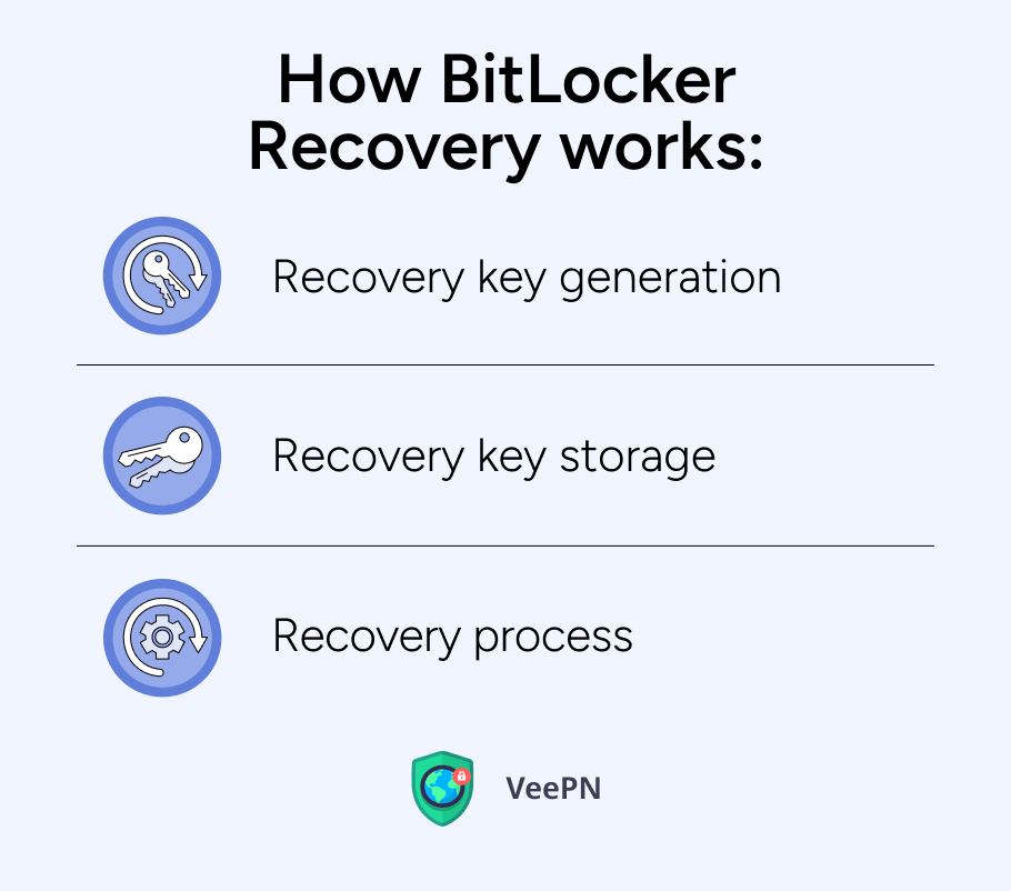 How BitLocker recovery works