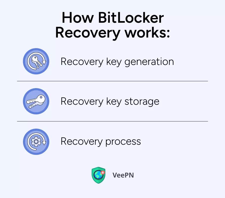 Cómo funciona la recuperación de BitLocker  