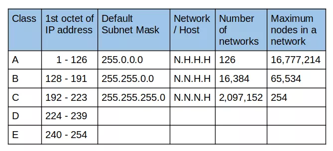 IP addresses classes