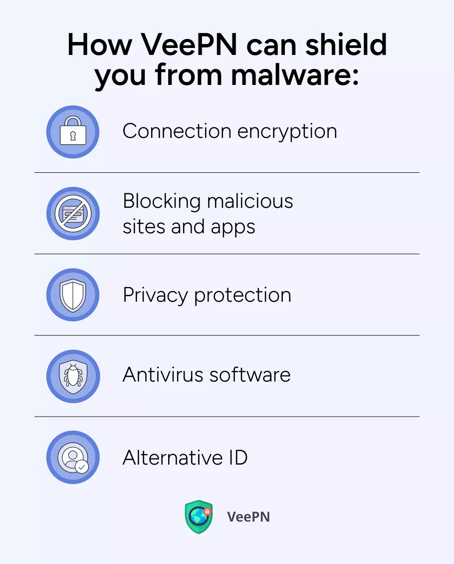 Cómo protege VeePN del malware
